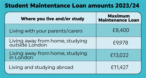 Can a student apply for a maintenance loan
